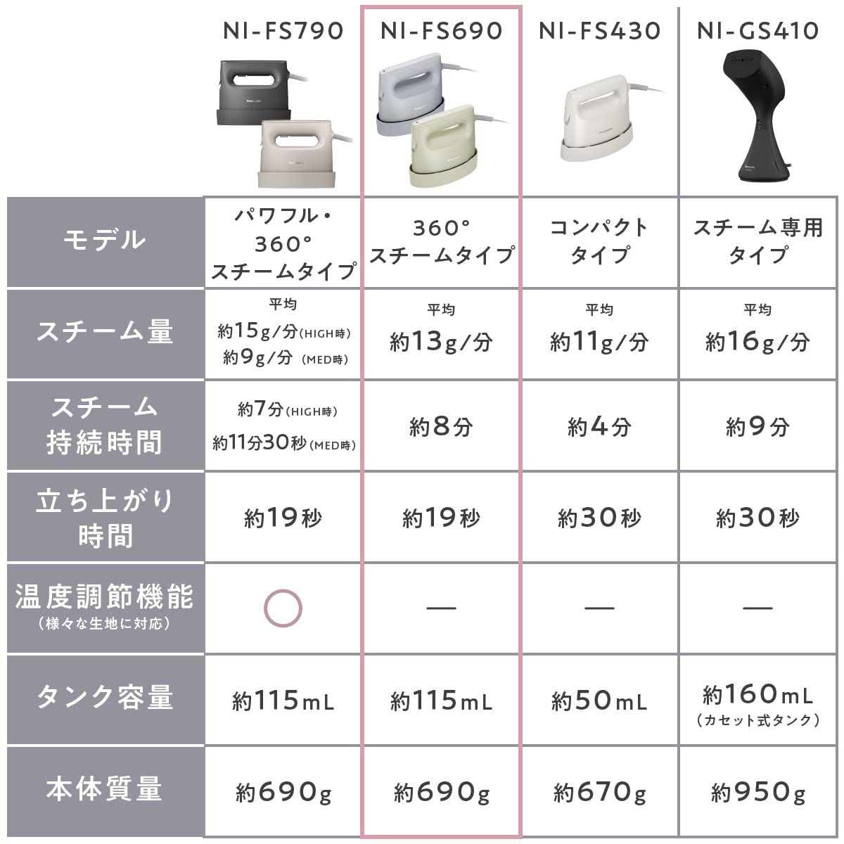 Panasonic NI-FS690 Clothes Steamer, 360° Powerful Steam 100V Only Japan Import 2023 Model (Black) (Frost blue)