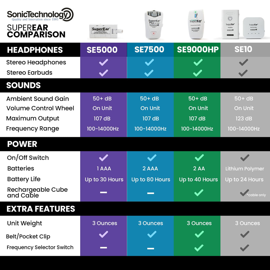 SuperEar - Amplificador de sonido personal, modelo SE5000 (actualización reestructurada de SE4000 discontinuo), aumenta el sonido ambiente, ganancia 50 db
