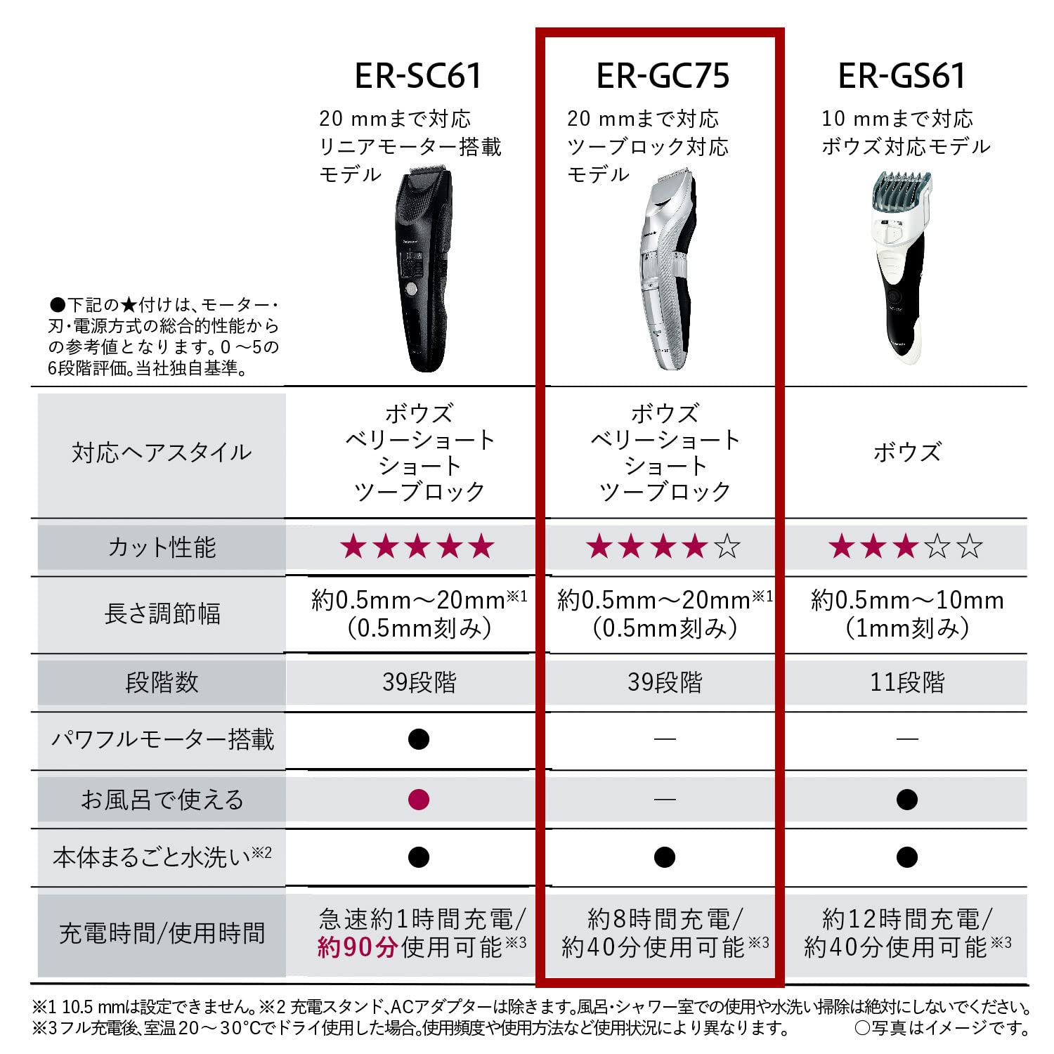 Panasonic Hair Cutter Hair Clipper Rechargeable/AC Type Silver ER-GC75-S