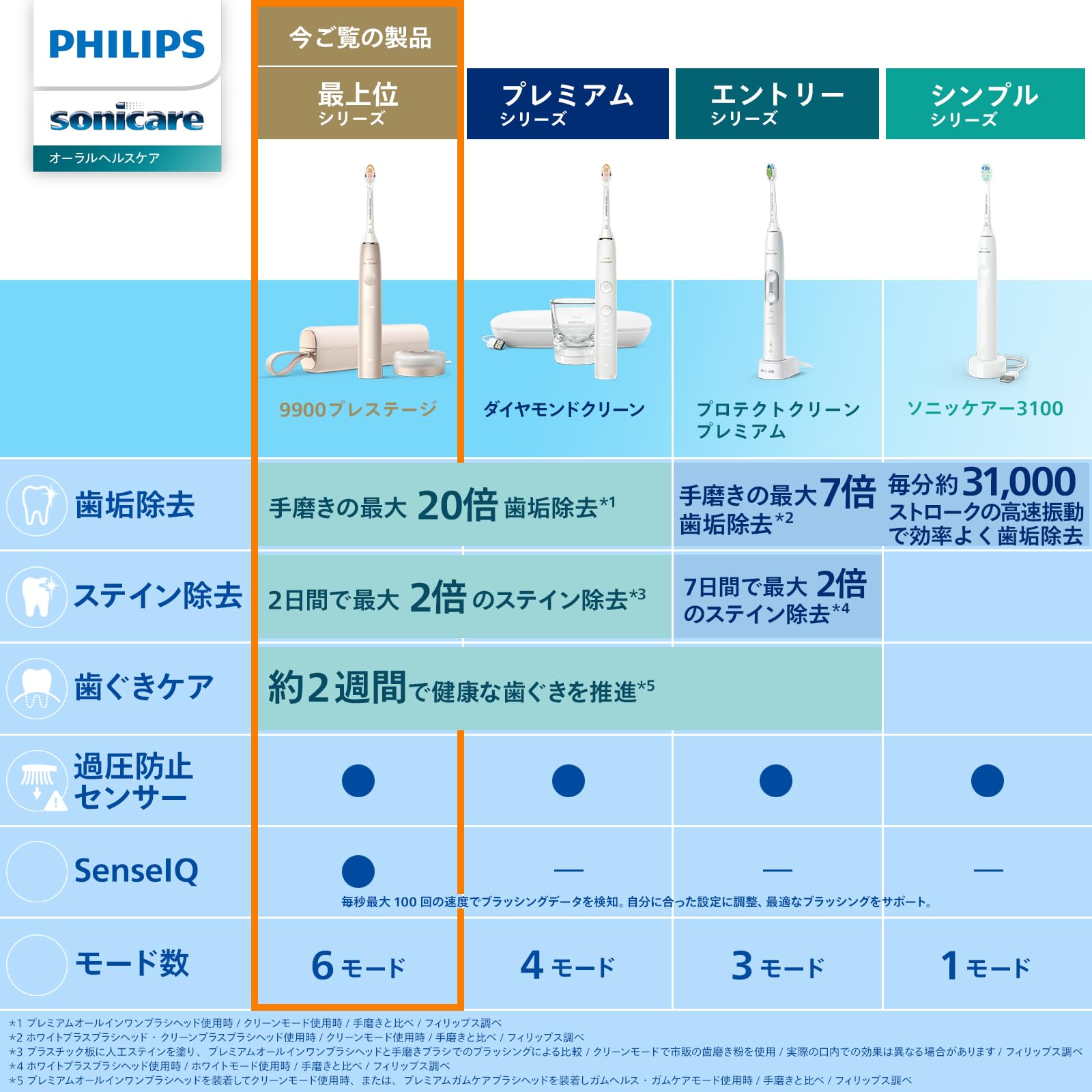 Philips Sonicare HX9992/21 9900 Prestige Electric Toothbrush, White, App Linked, Champagne, Travel, Portable, Travel Case