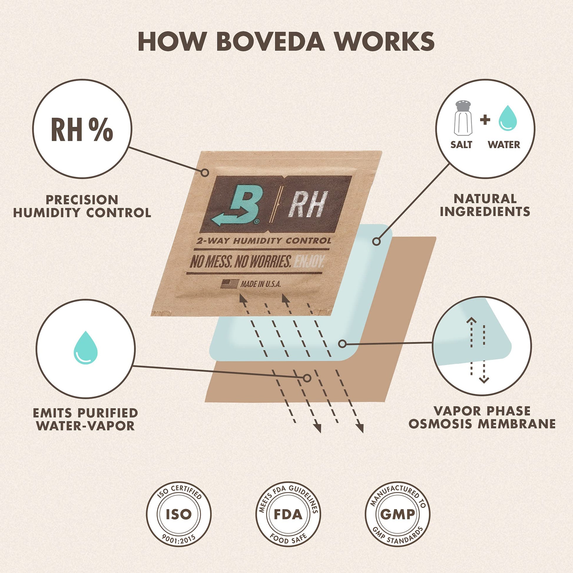 Boveda 65% Humidity Control Packs, Size 60, 12-Ct - Long-Term Aging
